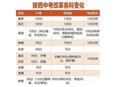 西安中考改革：化學(xué)、生物、地理“下線”，體育成“主科級